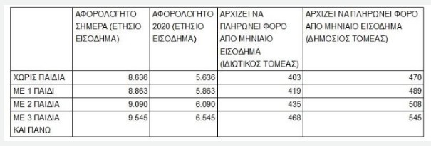 Νέο αφορολόγητο: Δείτε τον φόρο που μας αναλογεί [Πίνακας] - Φωτογραφία 2