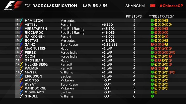 Άνετη νίκη του Hamilton στην Κίνα - Βάθρο για Vettel και Verstappen - Φωτογραφία 3