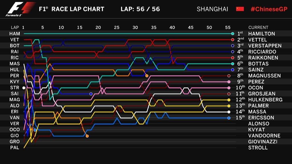 Άνετη νίκη του Hamilton στην Κίνα - Βάθρο για Vettel και Verstappen - Φωτογραφία 7
