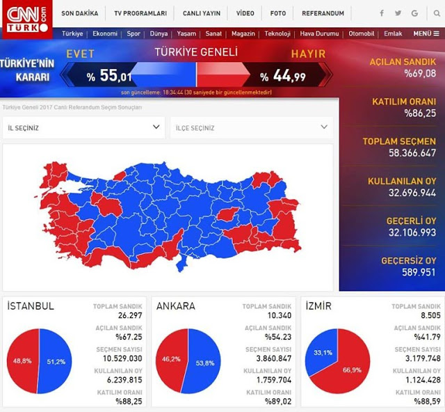 Δημοψήφισμα Τουρκίας: Νίκη του σουλτάνου με 54,80% δίνει το Anadolu - Φωτογραφία 3