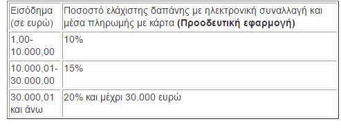 Ολα όσα πρέπει να ξέρετε για τις αποδείξεις που «κτίζουν» το αφορολόγητο - Φωτογραφία 2