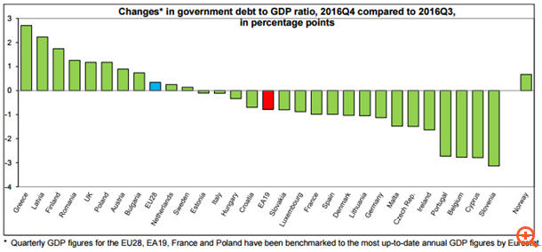 Eurostat: Πρωτογενές πλεόνασμα 3,9% του ΑΕΠ χωρίς αστερίσκους, πρωτιά στο χρέος - Φωτογραφία 1