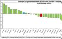 Eurostat: Πρωτογενές πλεόνασμα 3,9% του ΑΕΠ χωρίς αστερίσκους, πρωτιά στο χρέος