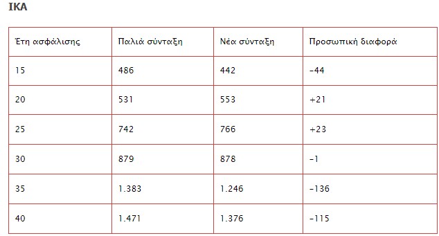 Συντάξεις: Κόφτης και στις επικουρικές – Τα νέα ποσά σε ΙΚΑ, Δημόσιο, ΟΑΕΕ - Φωτογραφία 3