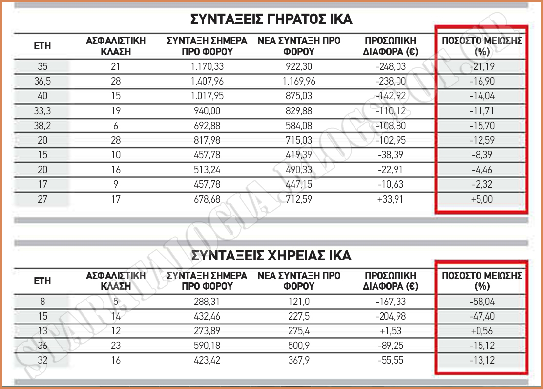 Η μεγάλη των συντάξεων «Σφαγή». Περικοπές έως 300 € για Στρατιωτικούς (ΠΙΝΑΚΑΣ) - Φωτογραφία 2