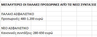 Οι τωρινές προσωρινές συντάξεις είναι κατά πολύ μεγαλύτερες από τις... μελλοντικές κανονικές - Φωτογραφία 2