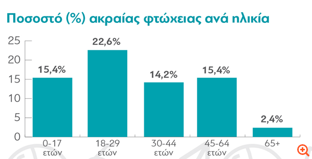 Ερευνα-σοκ: Σε κατάσταση ακραίας φτώχειας το 13,6% των Ελλήνων - Φωτογραφία 2