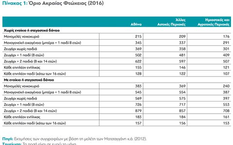 Ερευνα-σοκ: Σε κατάσταση ακραίας φτώχειας το 13,6% των Ελλήνων - Φωτογραφία 3