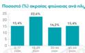 Ερευνα-σοκ: Σε κατάσταση ακραίας φτώχειας το 13,6% των Ελλήνων - Φωτογραφία 2