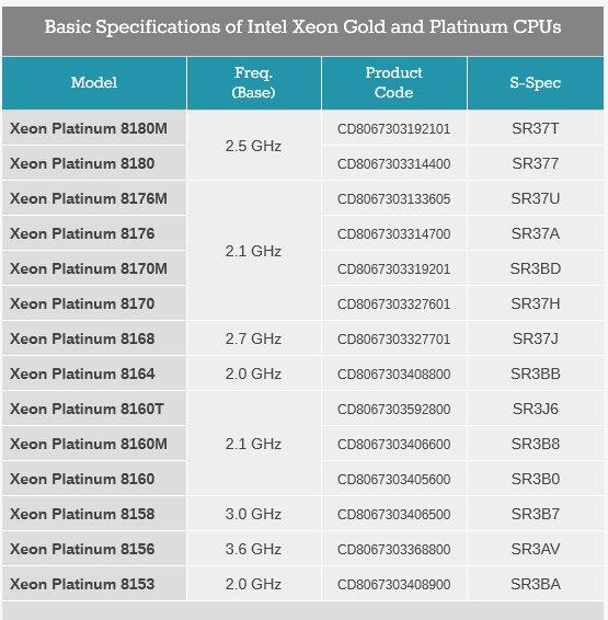 Οι συχνότητες των νέων μοντέλων Xeon Gold και Xeon Platinum - Φωτογραφία 1