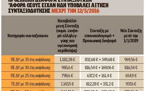 Ποιοι και πόσα «χάνουν» από τη νέα μείωση έως 18% σε κυρίες και επικουρικές συντάξεις - Φωτογραφία 2