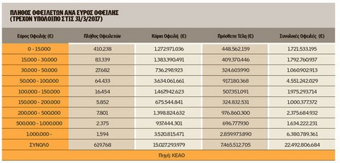 Πνιγήκαμε στα χρέη - 619.768 φορολογούμενοι χρωστούν εισφορές 22,5 δισ. ευρώ - Φωτογραφία 2