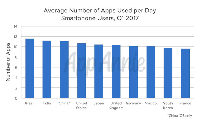 Οι ιδιοκτήτες των Smartphones χρησιμοποιούν τουλάχιστον εννέα εφαρμογές την ημέρα - Φωτογραφία 3