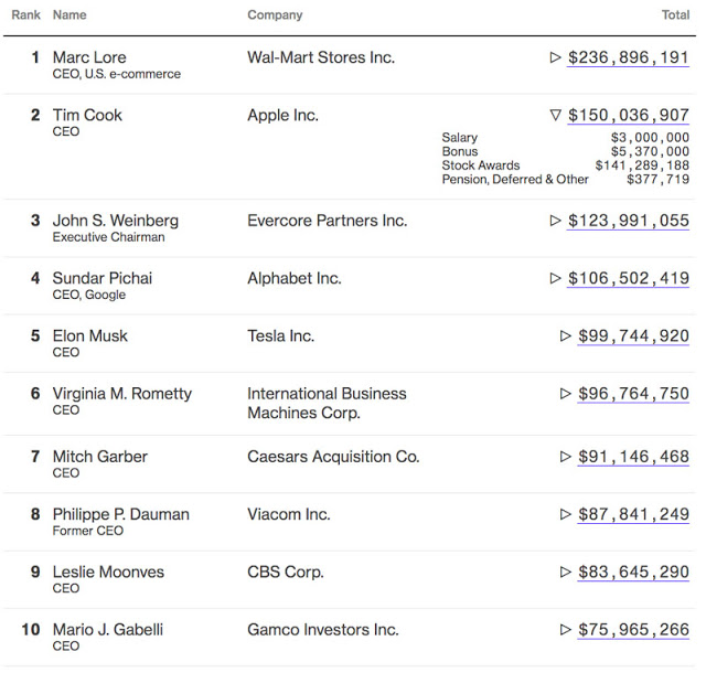 Ο Tim Cook είναι δεύτερος από τα πιο ακριβοπληρωμένα στελέχη των ΗΠΑ - Φωτογραφία 3