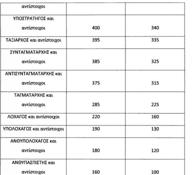 Αυτό είναι το νέο μισθολόγιο! Πίνακες με τους μισθούς - Φωτογραφία 8