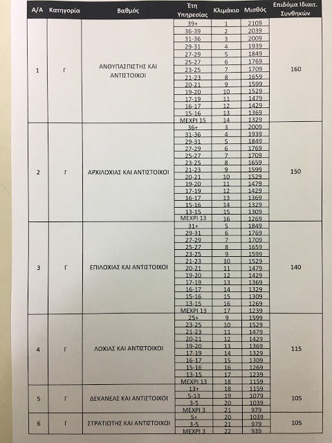 Νέο Μισθολόγιο - Ακριβείς πίνακες Μισθοδοσίας Υπαξιωματικών προελέυσεως ΟΠΥ - ΕΠΥ - ΕΜΘ - ΕΠΟΠ - Φωτογραφία 2