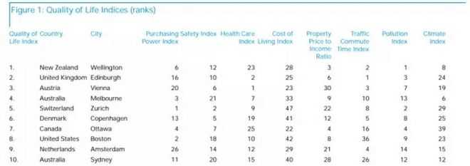 Αυτή είναι η καλύτερη πόλη του κόσμου για να ζεις - Φωτογραφία 2