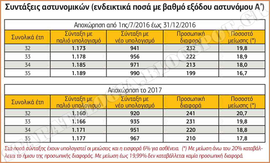 Οι νέες περικοπές σε μισθούς και συντάξεις για 210.000 στελέχη ΕΔ-ΣΑ (ΠΙΝΑΚΕΣ-ΠΛΗΡΗΣ ΟΔΗΓΟΣ) - Φωτογραφία 5