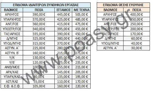 Υπολογισμός νέων αποδοχών στελεχών ΕΔ-ΣΑ με Πίνακες (ΑΝΑΚΟΙΝΩΣΗ ΠΟΑΣΥ) - Φωτογραφία 3