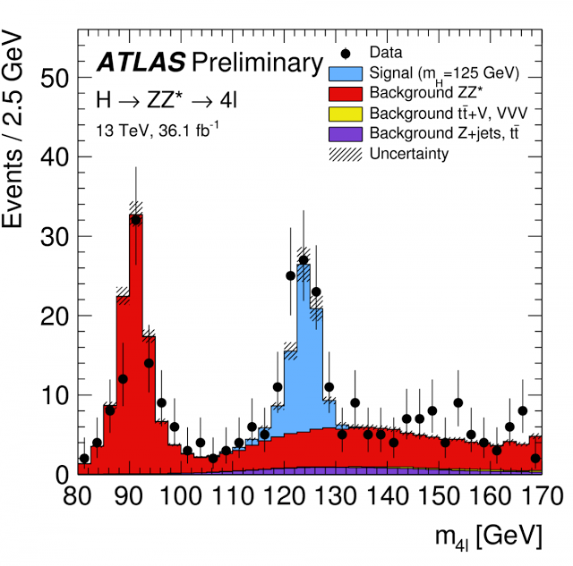 CERN: Νέες μετρήσεις ακριβείας του μποζονίου Higgs στο «χρυσό κανάλι» - Φωτογραφία 1