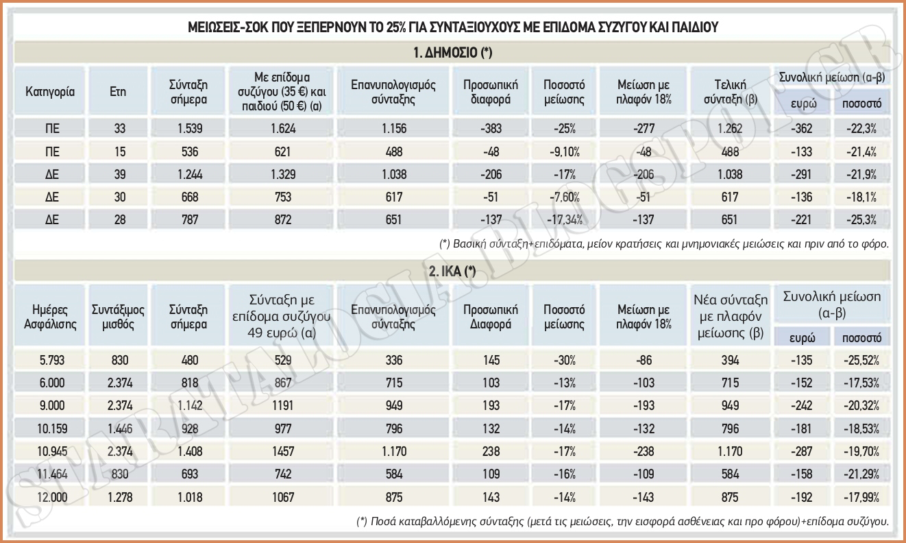 Διπλό «ψαλίδι» άνω του 25% στις συντάξεις. Στο «στόχαστρο» και οι Απόστρατοι (ΠΙΝΑΚΕΣ-ΠΑΡΑΔΕΙΓΜΑΤΑ) - Φωτογραφία 2