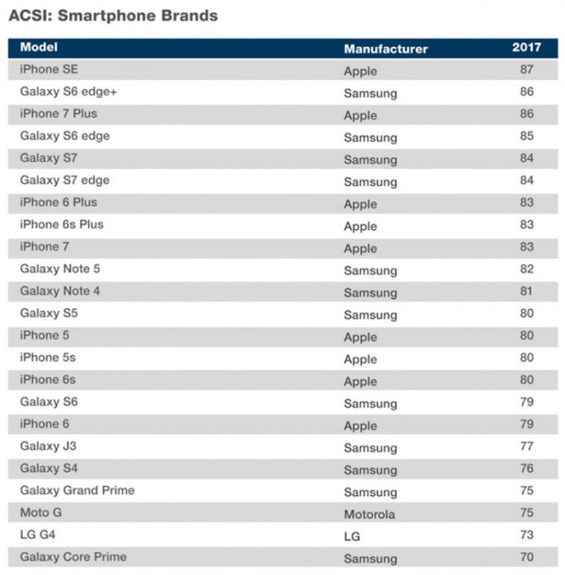 Το iPhone SE βρίσκετε στην πρώτη θέση σχετικά με το βαθμό ικανοποίησης στους χρήστες των smartphones - Φωτογραφία 3