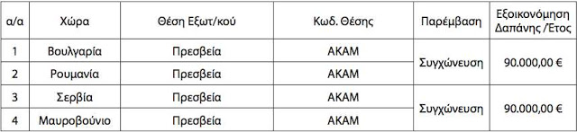 “Κόβονται” θέσεις εξωτερικού οι 11 από το επιτελείο Κωσταράκου! Κοντά στα 2 εκ. κέρδος - Φωτογραφία 2