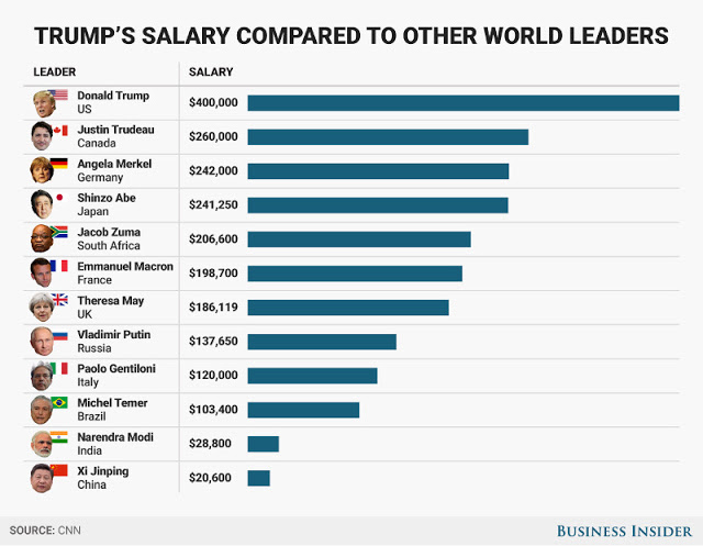 Πόσα λεφτά βγάζουν το χρόνο οι ηγέτες του κόσμου; - Φωτογραφία 2