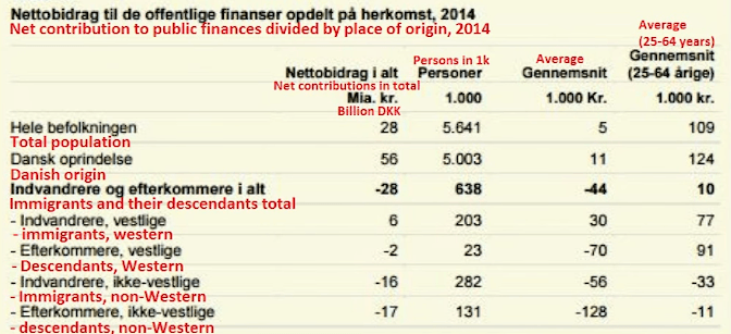 Το 59% του φορολογικού πλεονάσματος της Δανίας καταναλώνεται από μη δυτικούς μετανάστες - Φωτογραφία 2
