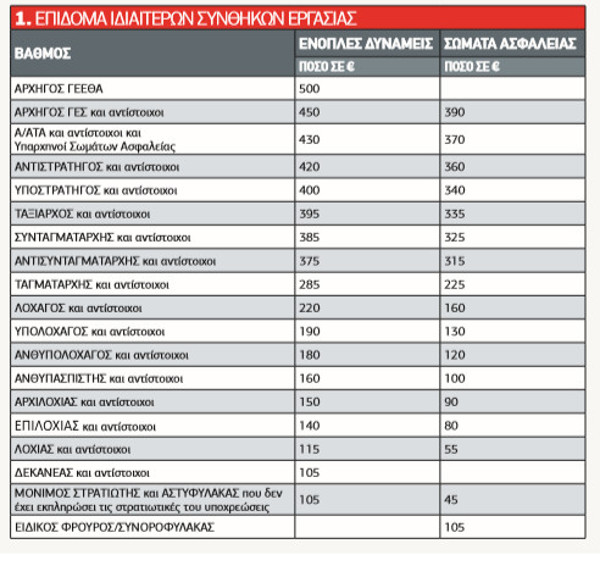 Οι αλλαγές στα μισθολόγια για τις Ένοπλες Δυνάμεις και τα Σώματα Ασφαλείας - Αναλυτικά παραδείγματα - Φωτογραφία 3