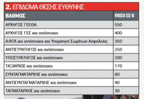 Οι αλλαγές στα μισθολόγια για τις Ένοπλες Δυνάμεις και τα Σώματα Ασφαλείας - Αναλυτικά παραδείγματα - Φωτογραφία 4