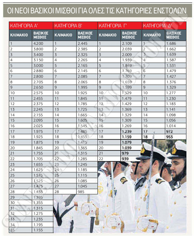 Οι αλλαγές στα μισθολόγια για τις ΕΔ-ΣΑ. (ΠΙΝΑΚΕΣ ΜΕ ΟΛΟΥΣ ΤΟΥΣ Β.Μ. ΚΑΤΑ ΒΑΘΜΟ ΚΑΙ ΚΑΤΗΓΟΡΙΑ) - Φωτογραφία 2