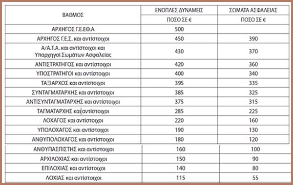 Γιατί οι ιδιαίτερες συνθήκες στις ΕΔ είναι 60 ευρώ «πιο ιδιαίτερες» από τα ΣΑ (ΕΠΙΔΟΜΑ ΙΔΙΑΙΤΕΡΩΝ ΣΥΝΘΗΚΩΝ) - Φωτογραφία 2