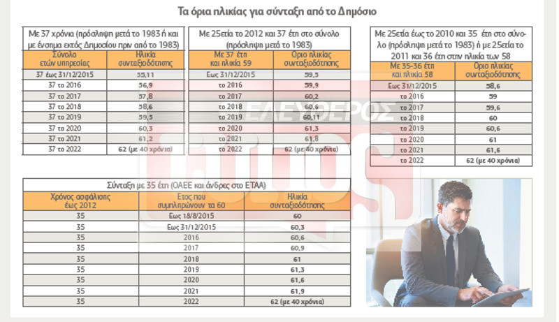 Ευκαιρία για σύνταξη: Τι κερδίζουν από Δημόσιο, ΔΕΚΟ, τράπεζες όσοι βγουν τώρα στα 58 – 62 - Φωτογραφία 4