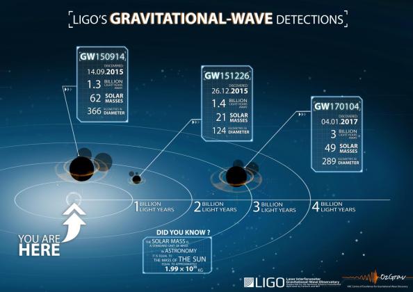 Κι άλλο βαρυτικό κύμα ανίχνευσε το LIGO - Φωτογραφία 3