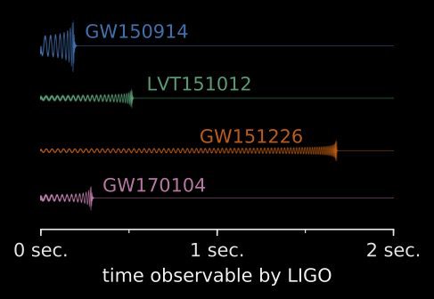Κι άλλο βαρυτικό κύμα ανίχνευσε το LIGO - Φωτογραφία 5
