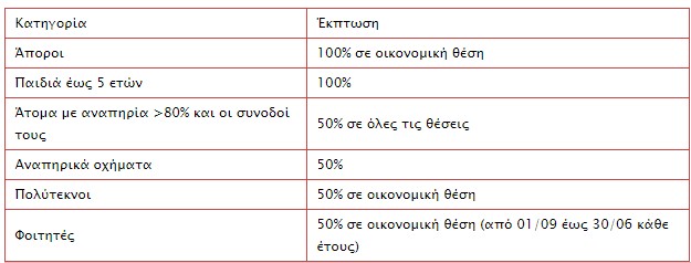 Πότε δικαιούστε έκπτωση στα εισιτήρια των πλοίων – Όλα όσα θέλετε να ξέρετε - Φωτογραφία 2