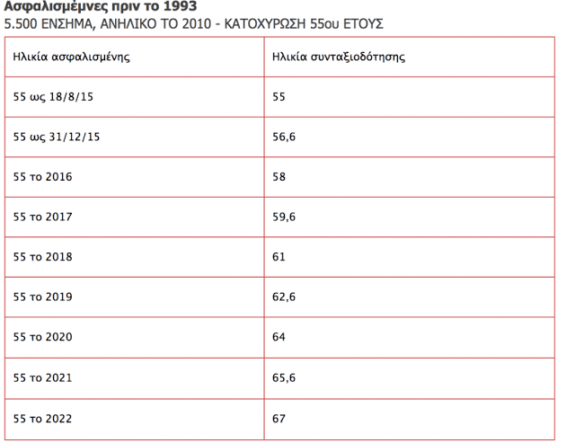 Συντάξεις: Ανατροπή στα όρια ηλικίας - Ποιοι φεύγουν πολύ πριν τα 67 [πίνακες] - Φωτογραφία 10