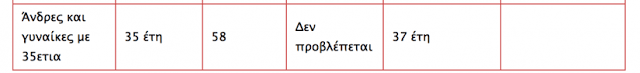 Συντάξεις: Ανατροπή στα όρια ηλικίας - Ποιοι φεύγουν πολύ πριν τα 67 [πίνακες] - Φωτογραφία 15