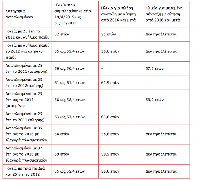 Συντάξεις: Ανατροπή στα όρια ηλικίας - Ποιοι φεύγουν πολύ πριν τα 67 [πίνακες] - Φωτογραφία 16