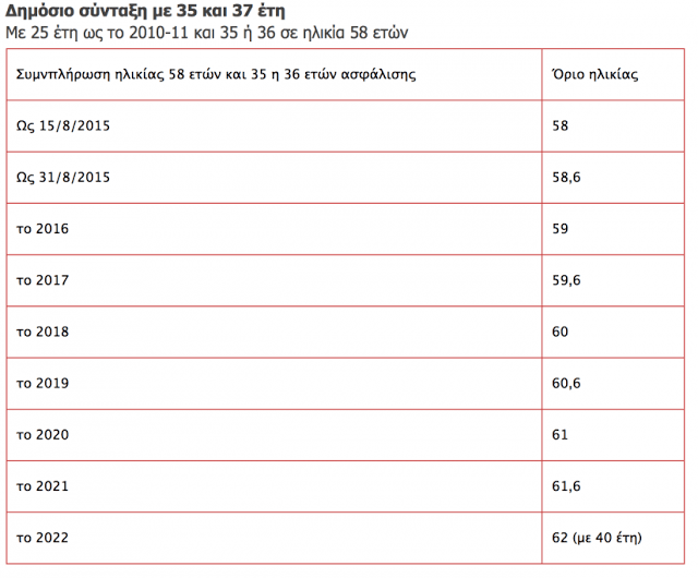 Συντάξεις: Ανατροπή στα όρια ηλικίας - Ποιοι φεύγουν πολύ πριν τα 67 [πίνακες] - Φωτογραφία 4