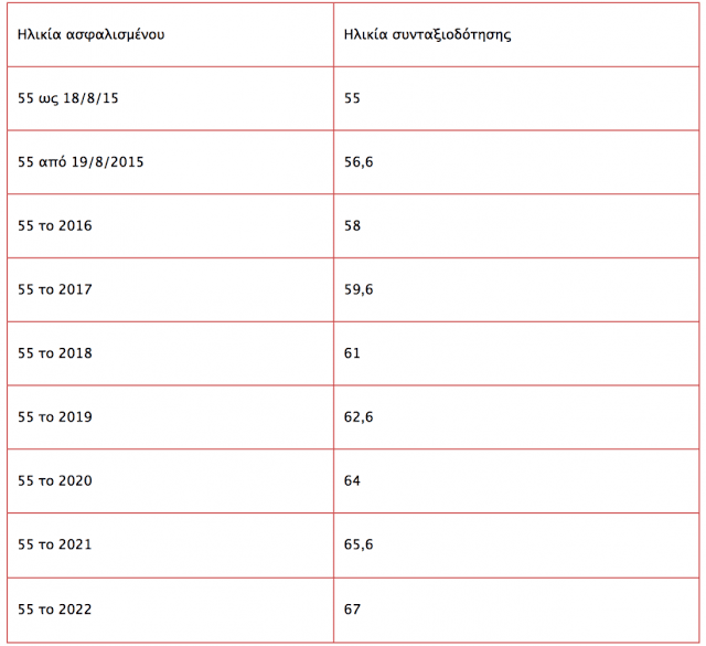 Συντάξεις: Ανατροπή στα όρια ηλικίας - Ποιοι φεύγουν πολύ πριν τα 67 [πίνακες] - Φωτογραφία 9