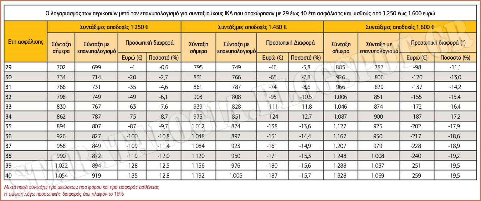 Τα τελικά ποσά με τις μειώσεις στις συντάξεις. Πόσα χάνουν οι απόστρατοι (ΠΙΝΑΚΕΣ) - Φωτογραφία 3