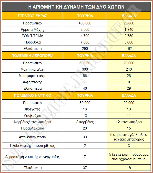 Η συγκριτική εικόνα των Ενόπλων Δυνάμεων Ελλάδας και Τουρκίας με αριθμούς (ΠΙΝΑΚΑΣ) - Φωτογραφία 2