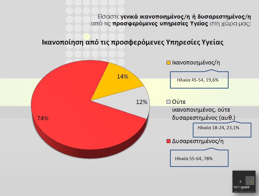 Δυσαρεστημένο το 74% των Θεσσαλονικέων από τις υπηρεσίες υγείας - Φωτογραφία 2