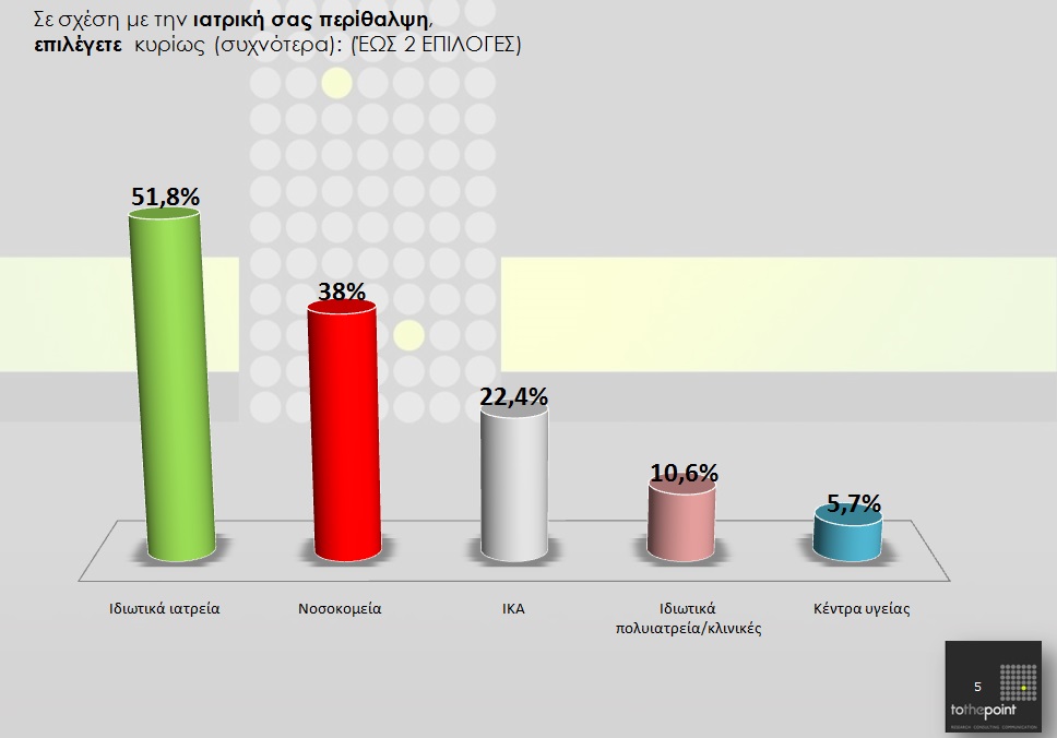 Δυσαρεστημένο το 74% των Θεσσαλονικέων από τις υπηρεσίες υγείας - Φωτογραφία 3