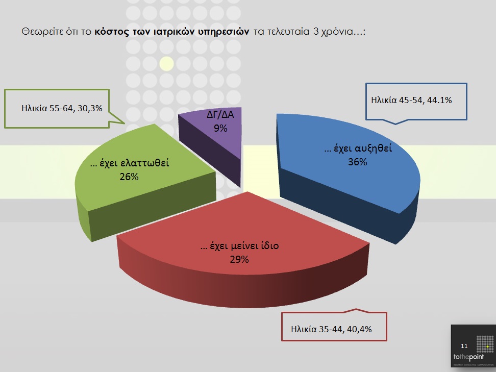 Δυσαρεστημένο το 74% των Θεσσαλονικέων από τις υπηρεσίες υγείας - Φωτογραφία 6