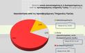 Δυσαρεστημένο το 74% των Θεσσαλονικέων από τις υπηρεσίες υγείας - Φωτογραφία 2