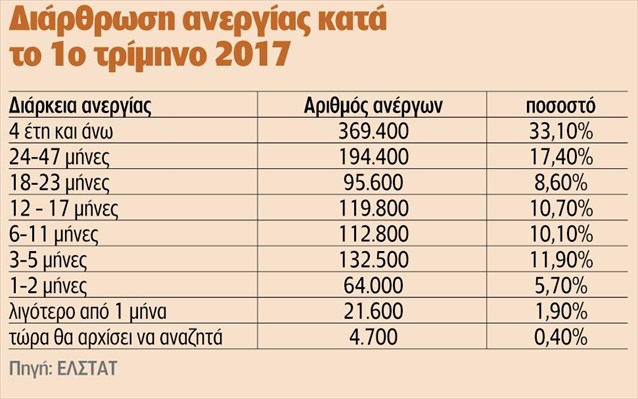 369.400 ΑΝΕΡΓΟΙ ΓΙΑ ΠΑΝΩ ΑΠΟ 4 ΧΡΟΝΙΑ - Φωτογραφία 2