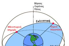 Το θερινό ηλιοστάσιο ήρθε!